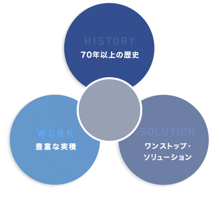 HISTORY 70年以上の歴史 WORK 豊富な実績 SOLUTION ワンストップ・ソリューション