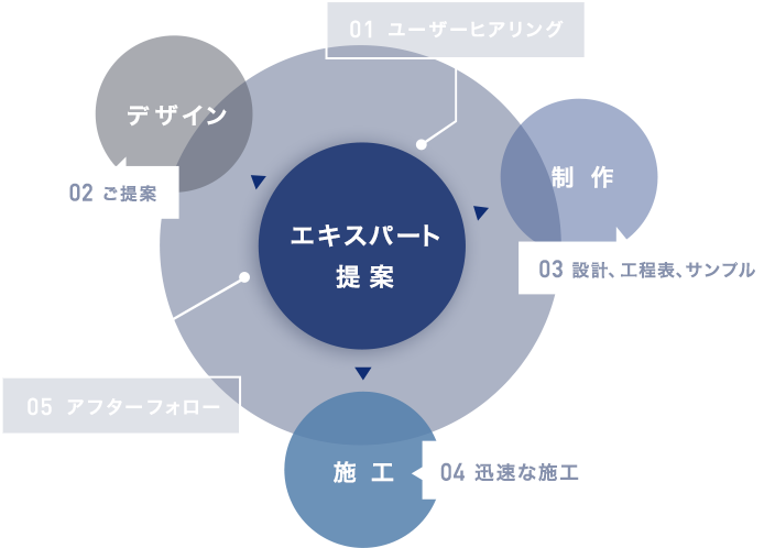 びこう社のワンストップ・ソリューション